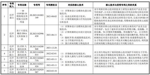 近岸蛋白質闖關科創板 疫情紅利退潮后，專利與研發能力成最大變數